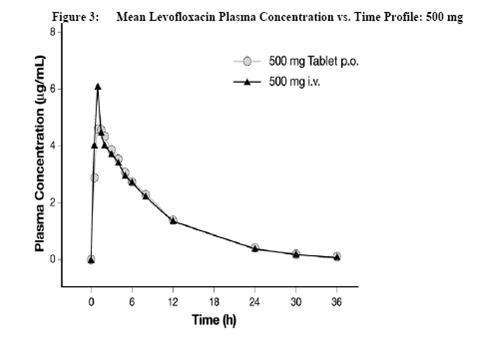 levofloxacin