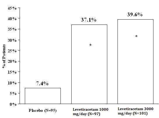 Levetiracetam