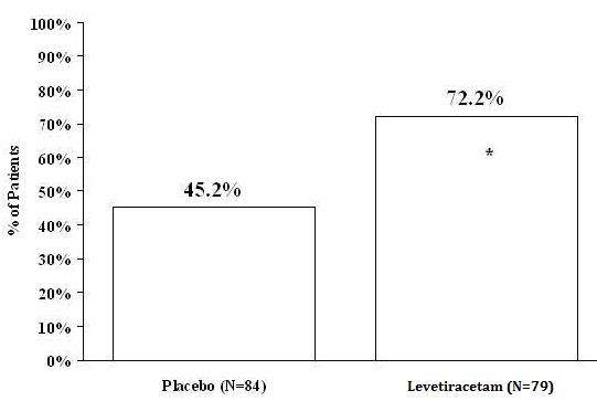 Levetiracetam