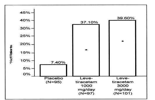 Levetiracetam