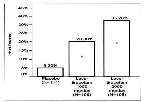 Levetiracetam