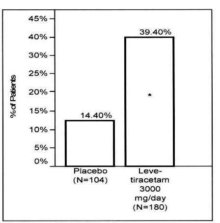 Levetiracetam