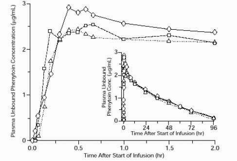 Fosphenytoin Sodium