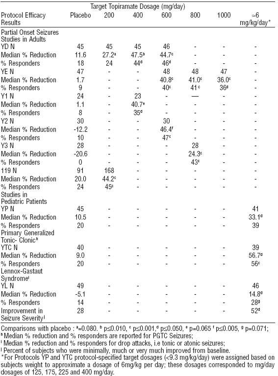 Topiramate