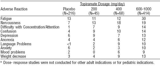 Topiramate