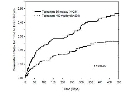 Topiramate