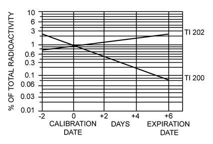 THALLOUS CHLORIDE Tl 201