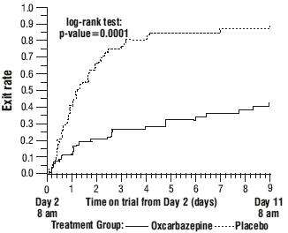 Oxcarbazepine