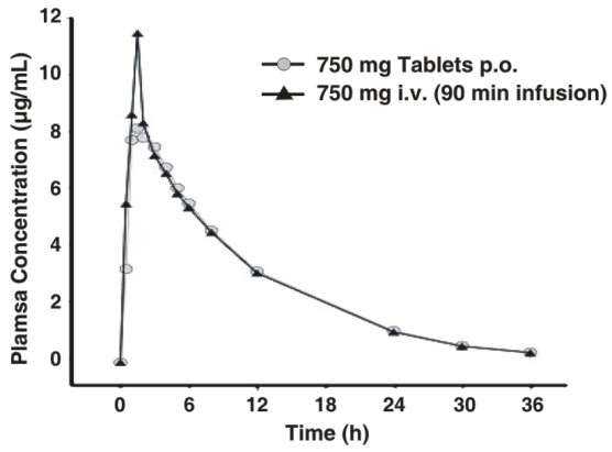 LEVOFLOXACIN