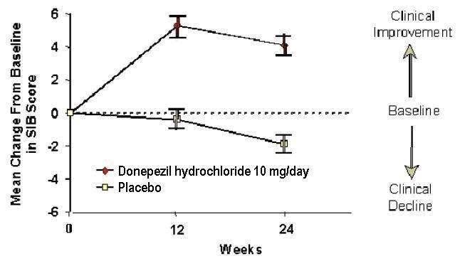 Donepezil Hydrochloride