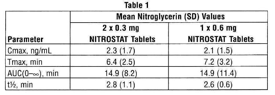 NITROSTAT