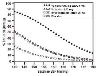 Valsartan and hydrochlorothiazide