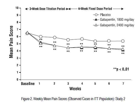 Gabapentin