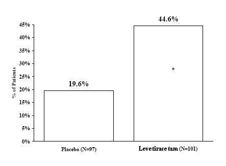 Levetiracetam