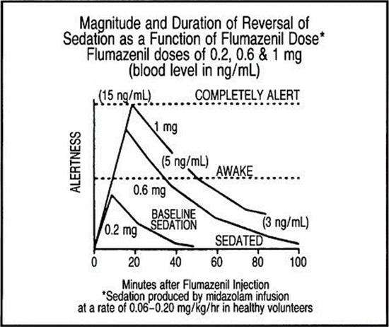 FLUMAZENIL