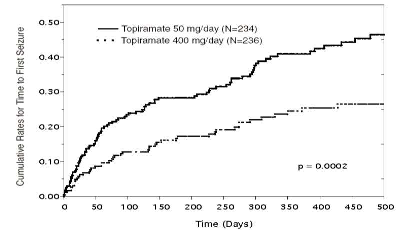 Topiramate