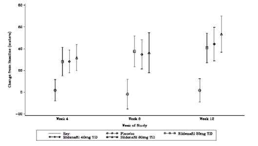 Sildenafil