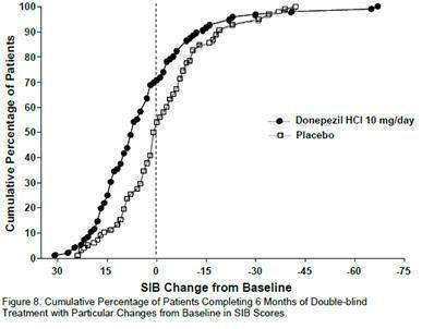 Donepezil Hydrochloride