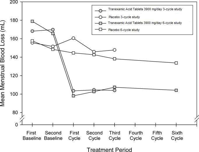 Tranexamic Acid