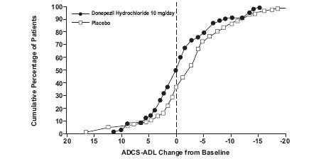 donepezil hydrochloride