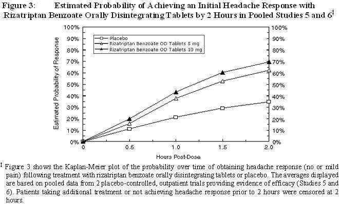 Rizatriptan Benzoate