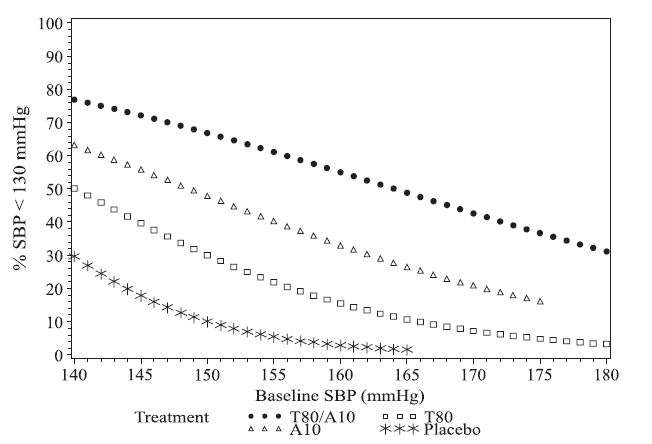 Telmisartan and Amlodipine