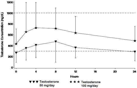 Testosterone