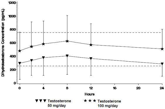 Testosterone