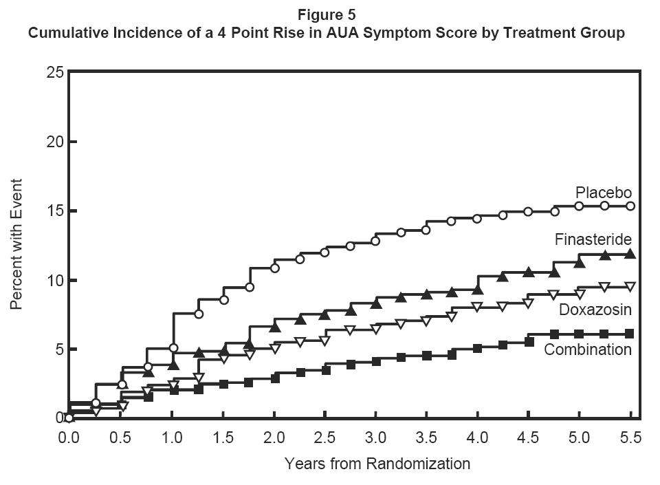 Finasteride