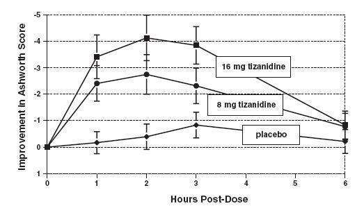 Tizanidine