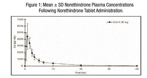 Norethindrone