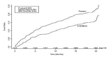 Amlodipine besylate and Atorvastatin calcium