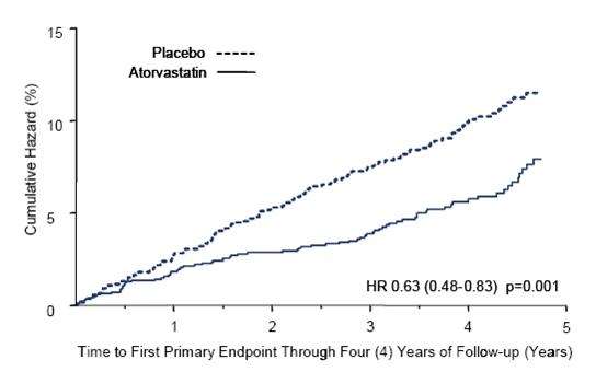 Amlodipine besylate and Atorvastatin calcium