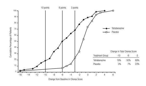 Xenazine