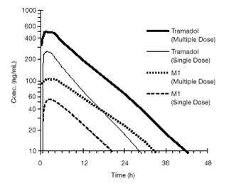 Tramadol Hydrchloride