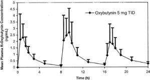 Oxybutynin Chloride