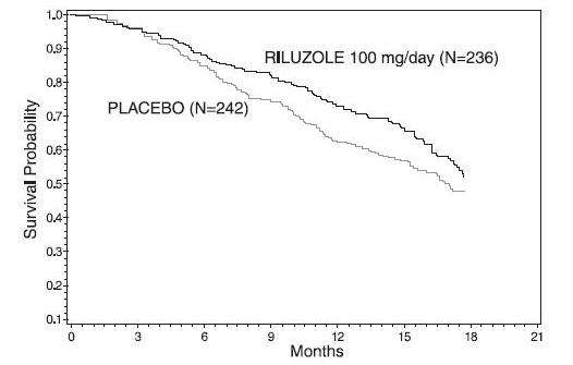 Riluzole