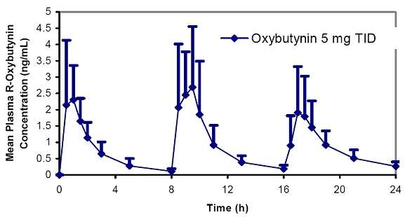 Oxybutynin Chloride