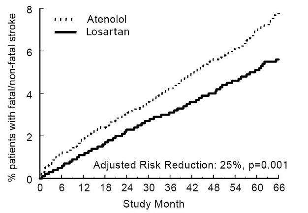 Losartan Potassium