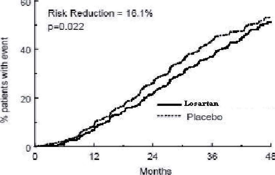 Losartan Potassium