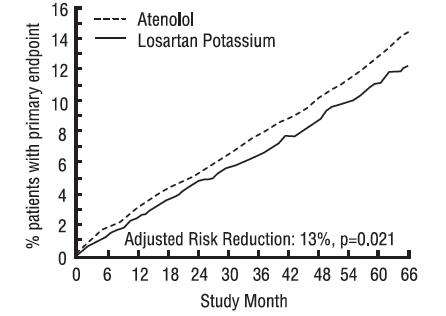 Losartan Potassium