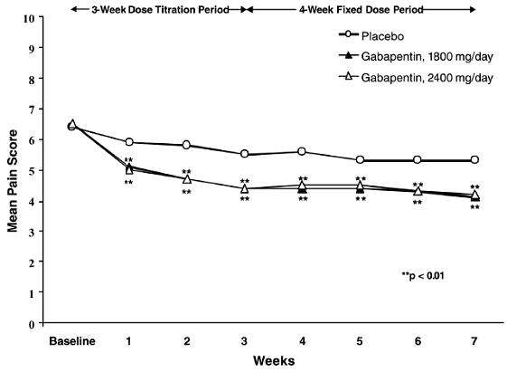 Gabapentin