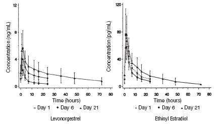 Levonorgestrel and Ethinyl Estradiol