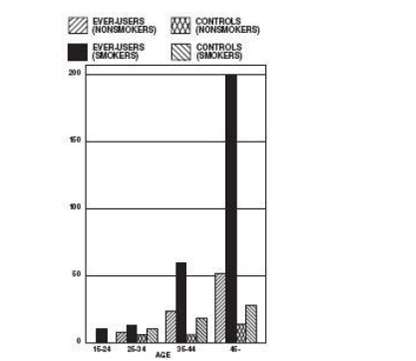 Levonorgestrel and Ethinyl Estradiol