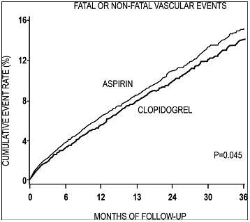 Clopidogrel Bisulfate