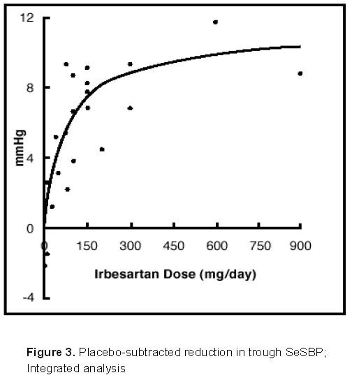 Irbesartan and Hydrochlorothiazide