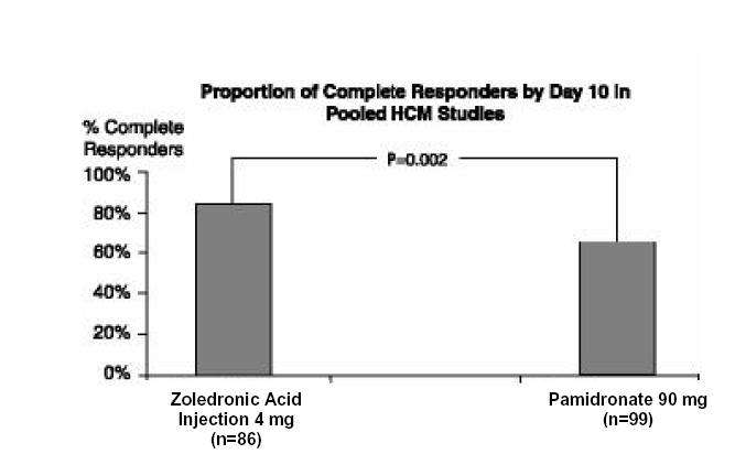 Zoledronic Acid