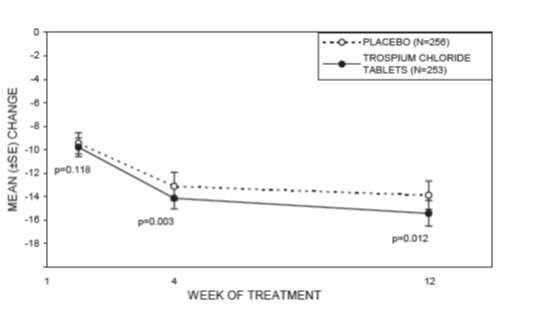 TROSPIUM CHLORIDE