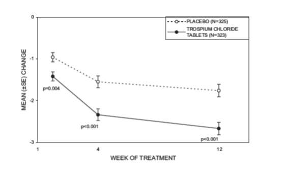 TROSPIUM CHLORIDE