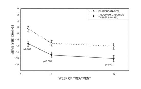 TROSPIUM CHLORIDE